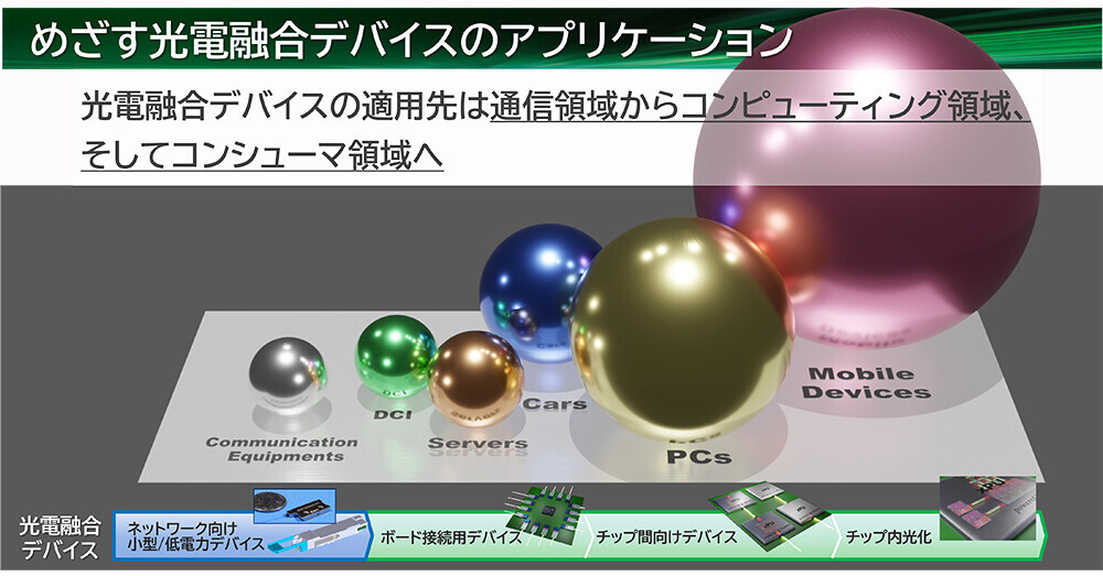 めざす光電融合デバイスのアプリケーション（イメージ）