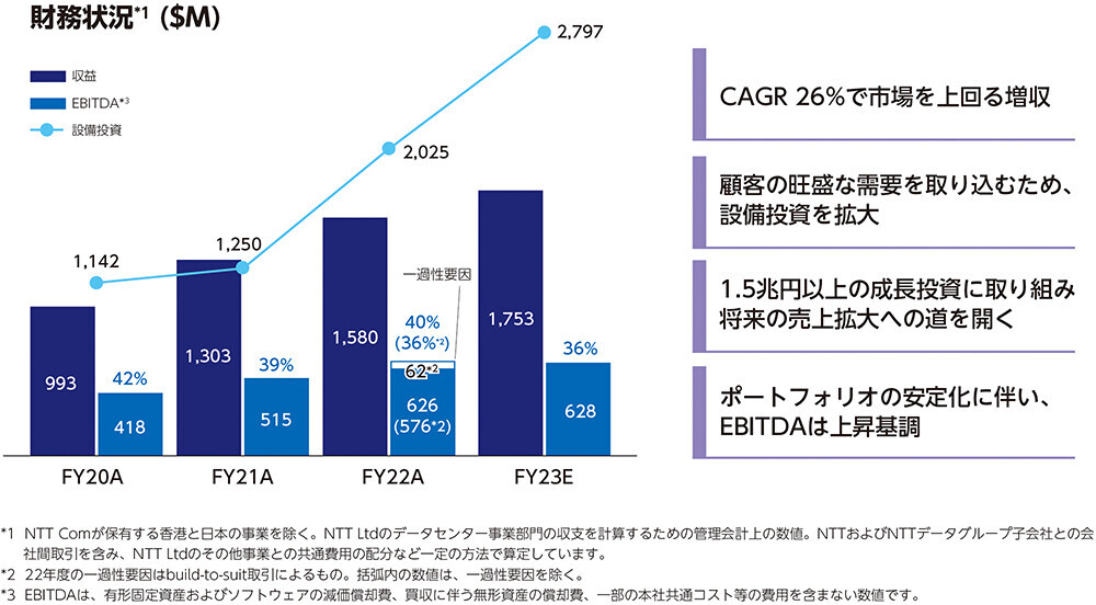 NTTグローバルデータセンターの財務状況