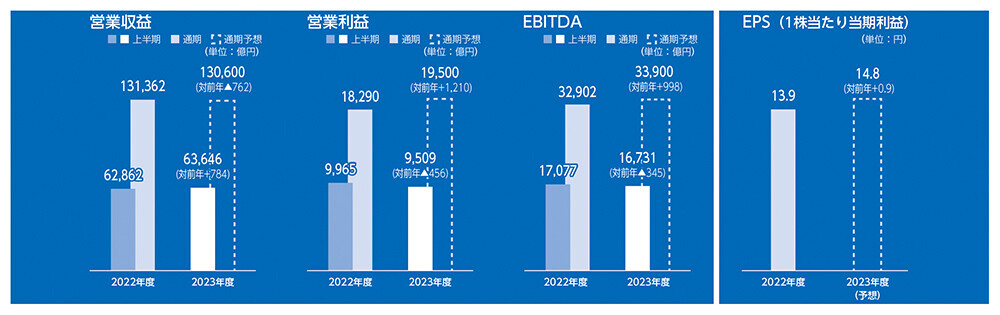 連結業績概況と業績予想