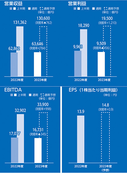 連結業績概況と業績予想