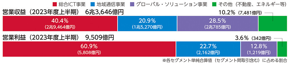 セグメント別の状況