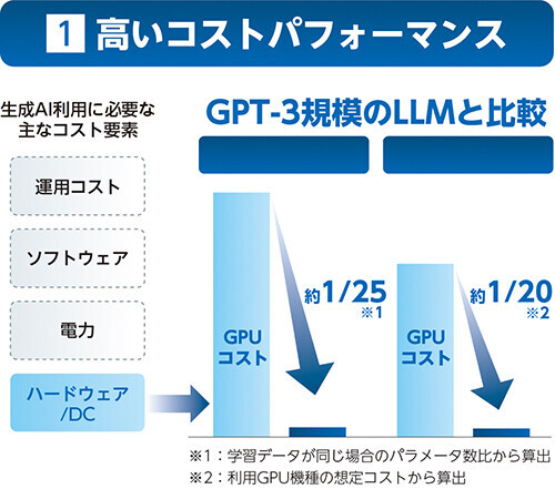 軽量なLLM