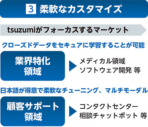 柔軟なチューニング
