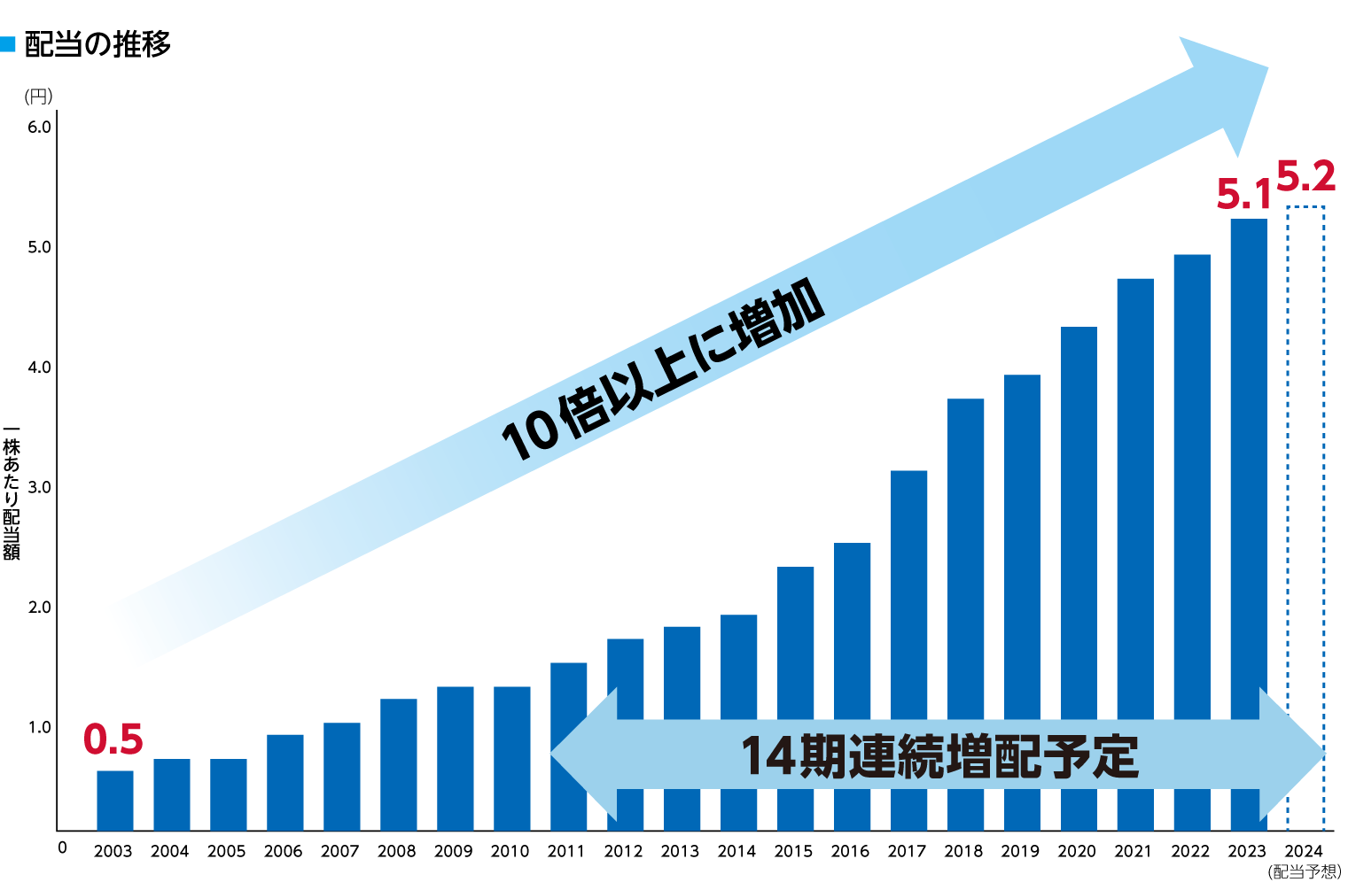 配当の推移