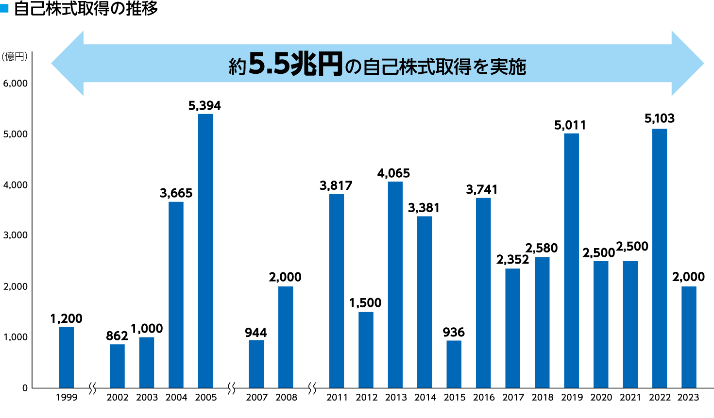 自己株式取得