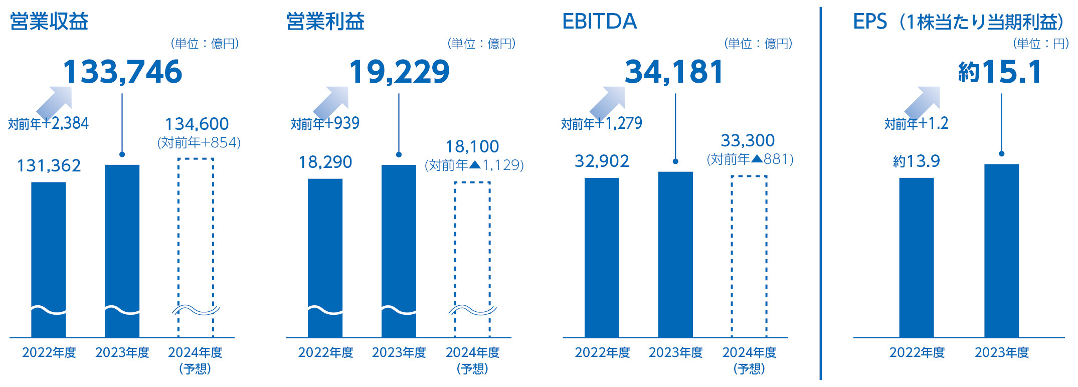 連結業績概況と業績予想
