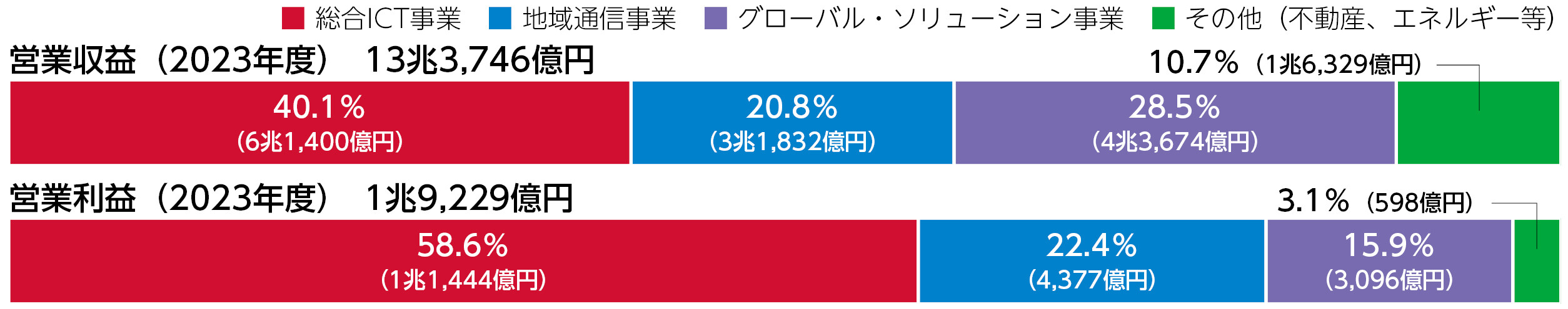 セグメント別の状況