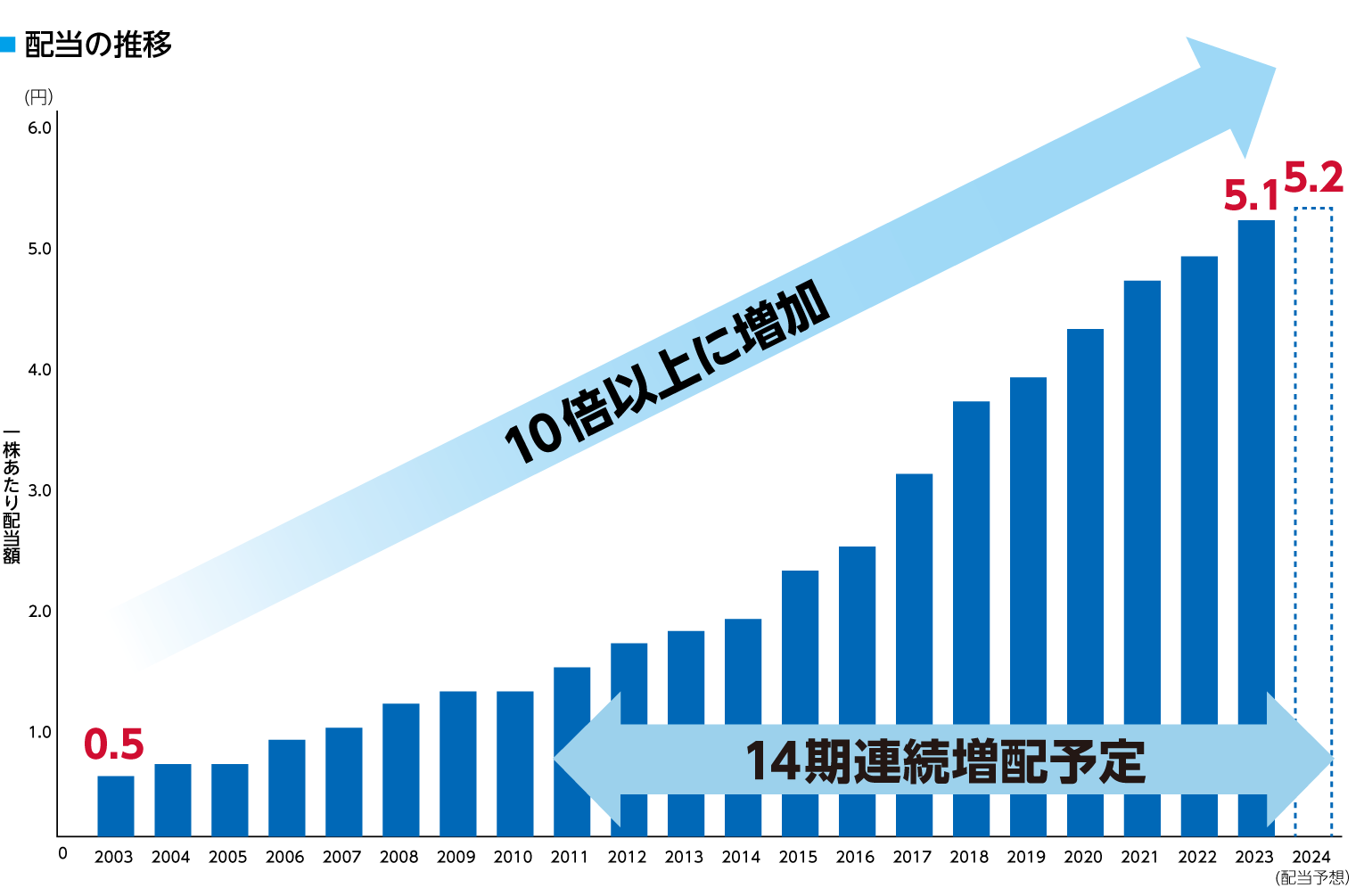 配当の推移