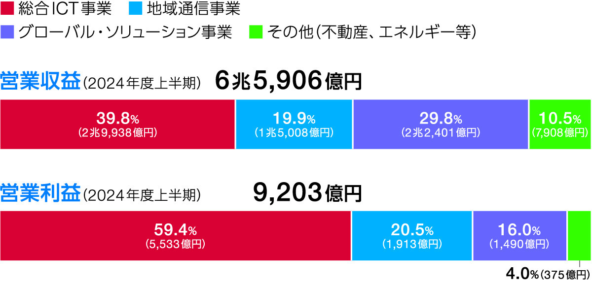 セグメント別の状況