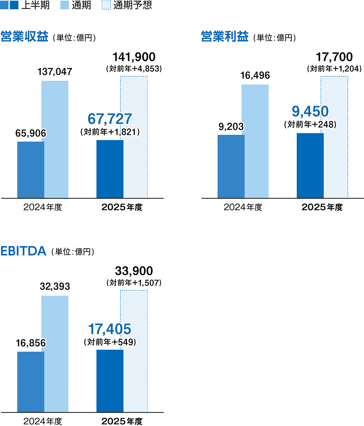 上半期 通期 通期予想 営業収益（単位：億円）2024年度 上半期65,906 通期137,047 2025年度 上半期67,727（対前年+1,821） 通期予想141,900(対前年+4,853)  営業利益（単位：億円） 2024年度 上半期9,203 通期16,496 2025年度 上半期9,450（対前年+248） 通期予想17,700(対前年+1,204)  EBITDA（単位：億円） 2024年度 上半期16,856 通期32,393 2025年度 上半期17,405(対前年+549) 通期予想33,900（対前年+1,507)