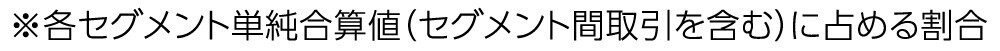 ※各セグメント単純合算値（セグメント間取引を含む）に占める割合