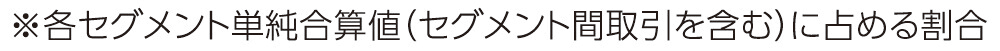※各セグメント単純合算値（セグメント間取引を含む）に占める割合