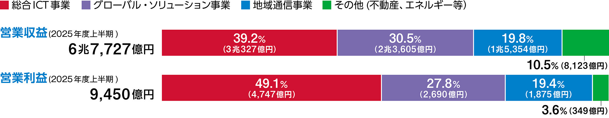 総合ICT事業 グローバル・ソリューション事業 地域通信事業 その他（不動産、エネルギー等） 営業収益（2025年度上半期）6兆7,727億円 総合ICT事業39.2%（3兆327億円） グローバル・ソリューション事業30.5%(2兆3,605億円） 地域通信事業19.8%(1兆5,354億円)  その他（不動産、エネルギー等）10.5%(8,123億円) 営業利益（2025年度上半期）9,450億円 総合ICT事業49.1%(4,747億円) グローバル・ソリューション事業27.8%(2,690億円) 地域通信事業19.4%(1,875億円) その他（不動産、エネルギー等）3.6%(349億円)