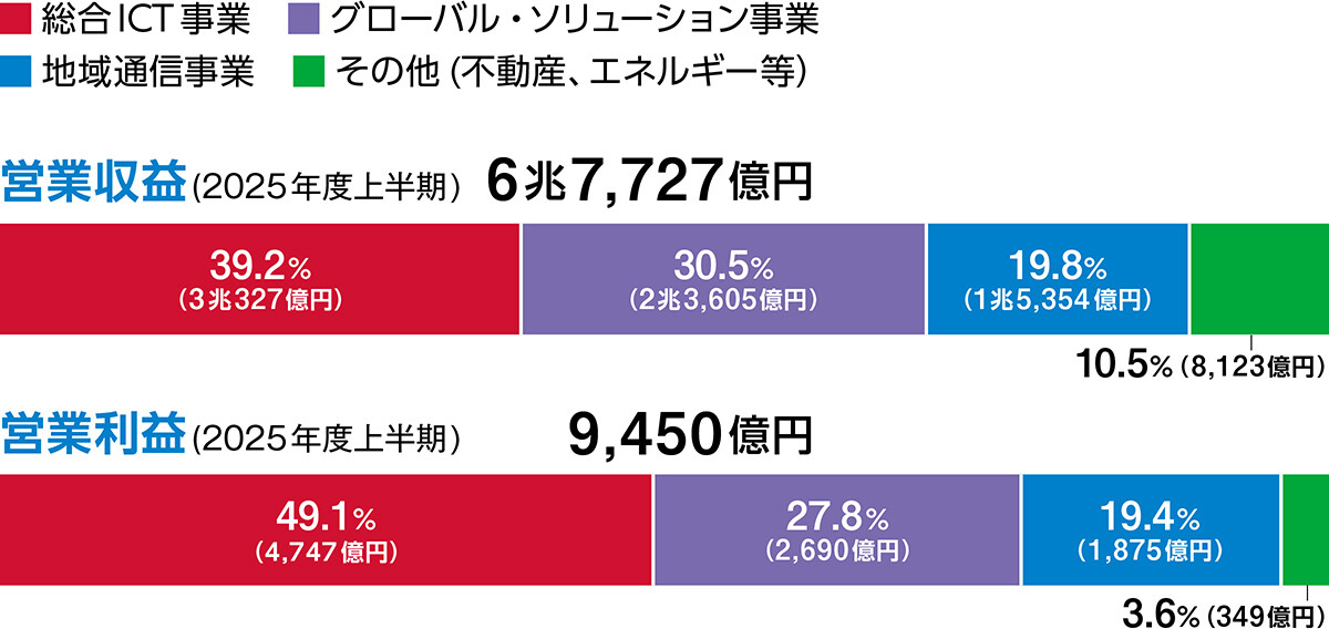 総合ICT事業 グローバル・ソリューション事業 地域通信事業 その他（不動産、エネルギー等） 営業収益（2025年度上半期）6兆7,727億円 総合ICT事業39.2%（3兆327億円） グローバル・ソリューション事業30.5%(2兆3,605億円） 地域通信事業19.8%(1兆5,354億円)  その他（不動産、エネルギー等）10.5%(8,123億円) 営業利益（2025年度上半期）9,450億円 総合ICT事業49.1%(4,747億円) グローバル・ソリューション事業27.8%(2,690億円) 地域通信事業19.4%(1,875億円) その他（不動産、エネルギー等）3.6%(349億円)