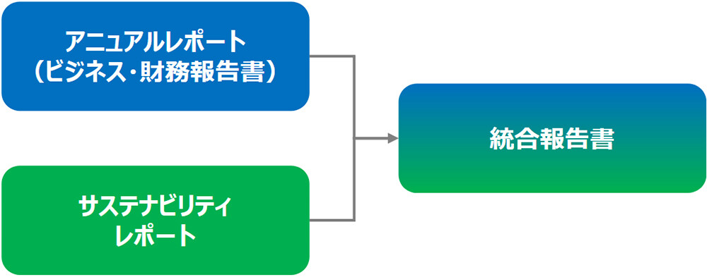 アニュアルレポート（ビジネス・財務報告書） サステナビリティレポート 統合報告書