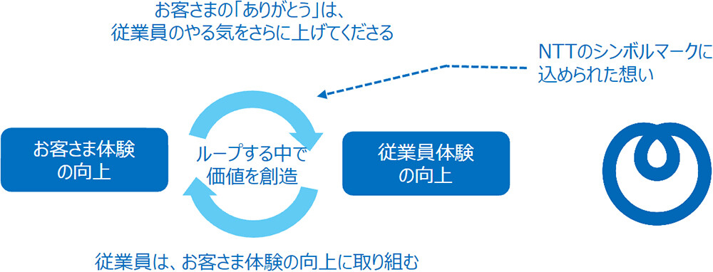 お客さまの「ありがとう」は、従業員のやる気をさらに上げてくださる NTTのシンボルマークに込められた想い お客さま体験の向上 ループする中で価値を創造 従業員体験の向上 従業員は、お客さま体験の向上に取り組む