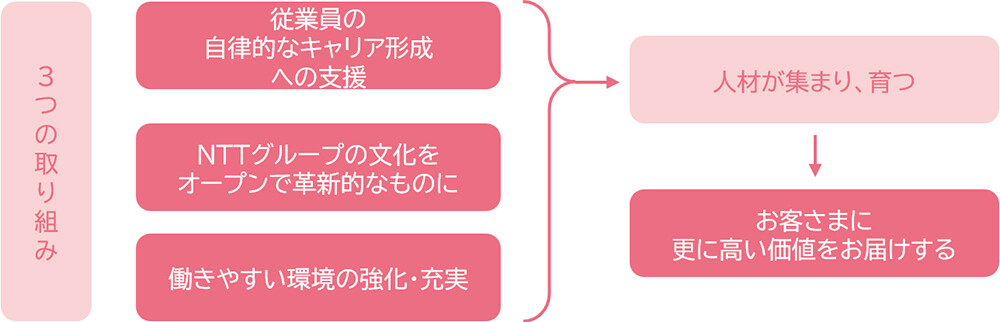 3つの取り組み 従業員の自律的なキャリア形成への支援 NTTグループの文化をオープンで革新的なものに 働きやすい環境の強化・充実 人材が集まり育つ お客さまにさらに高い価値をお届けする