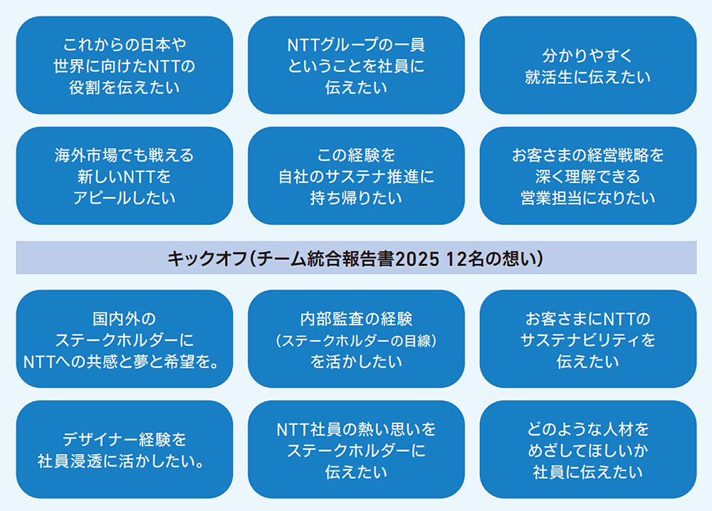 キックオフ（チーム統合報告書2025 12名の想い）これからの日本や世界に向けたNTTの役割を伝えたい NTTグループの一員ということを社会に伝えたい わかりやすく就活生に伝えたい 海外市場でも戦える新しいNTTをアピールしたい この経験を自社のサステナ推進に持ち帰りたい お客さまの経営戦略を深く理解できる営業担当になりたい 国内外のステークホルダーにNTTへの共感と夢と希望を。 内部監査の経験（ステークホルダーの目線）を活かしたい お客さまにNTTのサステナビリティを伝えたい デザイナー経験を社員浸透に活かしたい。 NTT社員の熱い思いをステークホルダーに伝えたい どのような人材をめざしてほしいか社員に伝えたい