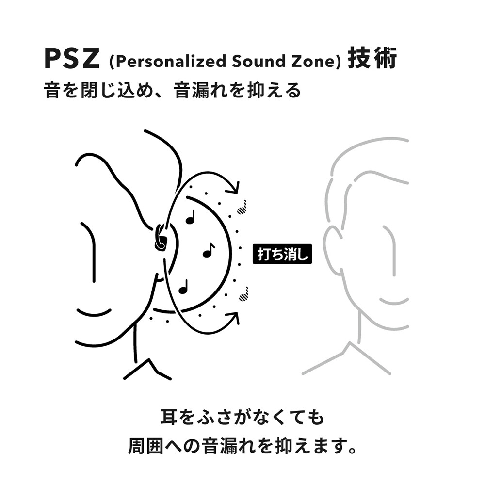 PSZ(Personalized Sound Zone)技術　音を閉じ込め、音漏れを抑える　耳をふさがなくても周囲への音漏れを抑えます。