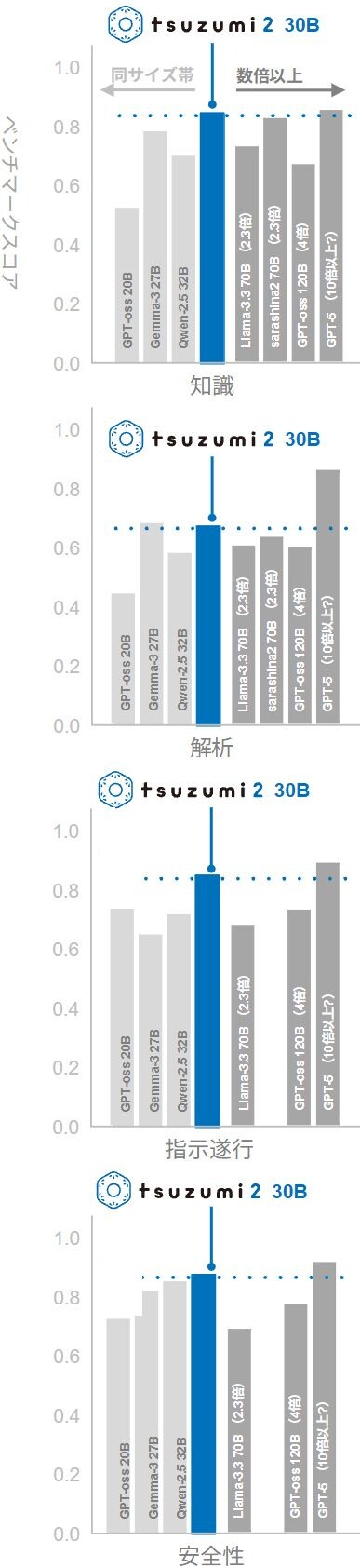 tsuzumi 2 30B 知識 解析 指示遂行 安全性 ベンチマークスコア