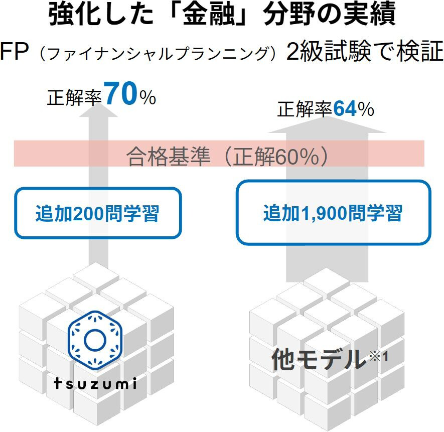 強化した「金融」分野の実績 FP(ファイナンシャルプランニング)2級試験で検証 tsuzumi 追加200問学習 正解率70% 他モデル※1 追加1,900問学習 正解率64% 合格基準(正解60%)