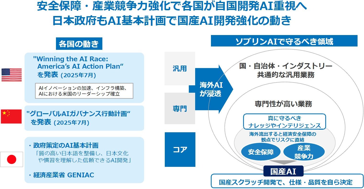 安全保障・産業競争強化で各国が自国開発AI重視へ 日本政府もAI基本計画で国産AI開発強化の動き