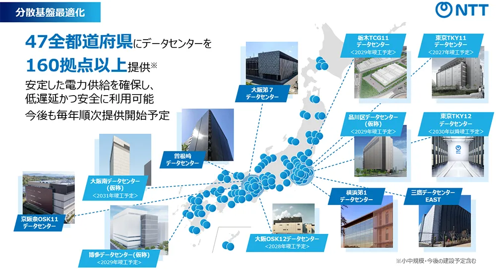 （分散基盤最適化）47全都道府県にデータセンターを160拠点以上提供（※小中規模・今後の建設予定を含む）。安定した電力供給を確保し、低遅延かつ安全に利用可能。今後も毎年順次提供開始予定。