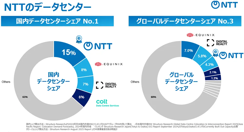 NTTのデータセンター：国内データセンターシェア No.1。グローバルデータセンターシェア No.3。