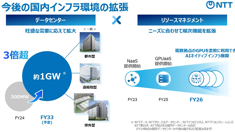 今後の国内インフラ環境の拡張：データセンター（旺盛な需要に応えて拡大）×リソースマネジメント（ニーズに合わせて順次機能を拡張）