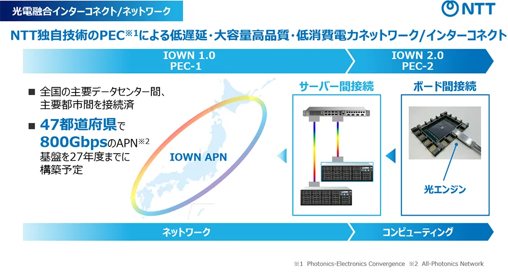 （光電融合インターコネクト/ネットワーク）NTT独自技術のPEC（※Photonics-Electronics Convergence）による低遅延・大容量高品質・低消費電力ネットワーク/インターコネクト：全国の主要データセンター間、主要都市間を接続済。47都道府県で800GbpsのAPN（※All-Photonics Network）基盤を27年度までに構築予定。