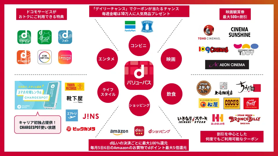 dバリューパスの特典一覧。ファミリーマートやローソンでのプレゼント、映画最大500円割引（TOHOシネマズ、イオンシネマ等）、飲食（松屋、ココス、いきなり！ステーキ等）の割引クーポン、Chargespot使い放題などの特典内容を網羅。さらに、d払いの決済ごとに最大100%還元や、毎月5日6日のAmazonのお買物でdポイント最大5倍還元となるショッピング特典も掲載しています。