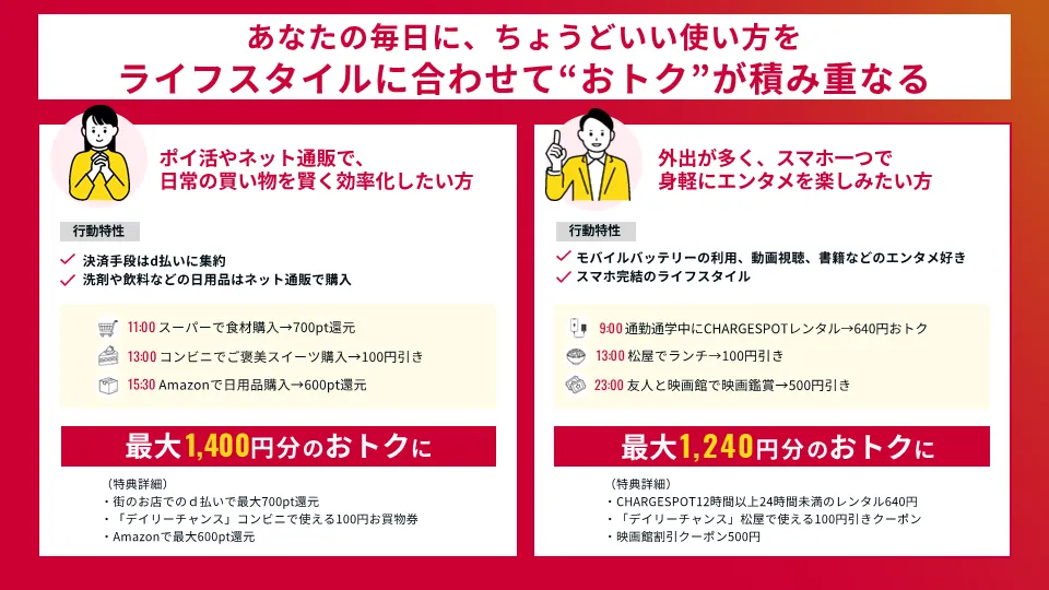 ライフスタイル別のおトク体験シミュレーション。ポイ活・ネット通販重視派はd払い、コンビニ、Amazonの利用で1日最大1,400円分おトク。外出・エンタメ重視派はCHARGESPOT、松屋、映画館の利用で1日最大1,240円分おトクになる具体的なタイムスケジュールと特典詳細を紹介。