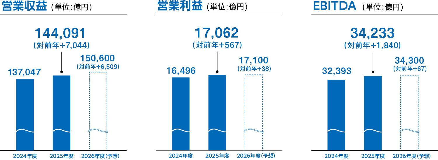 営業収益（単位：億円）2024年度 137,047 2025年度 144,091（対前年 +7,044） 2026年度（予想） 150,600（対前年 +6,509）  営業利益（単位：億円） 2024年度 16,496 2025年度 17,062（対前年 +567） 2026年度（予想） 17,100（対前年 +38）  EBITDA（単位：億円） 2024年度 32,393 2025年度 34,233（対前年 +1,840） 2026年度（予想） 34,300（対前年 +67）
