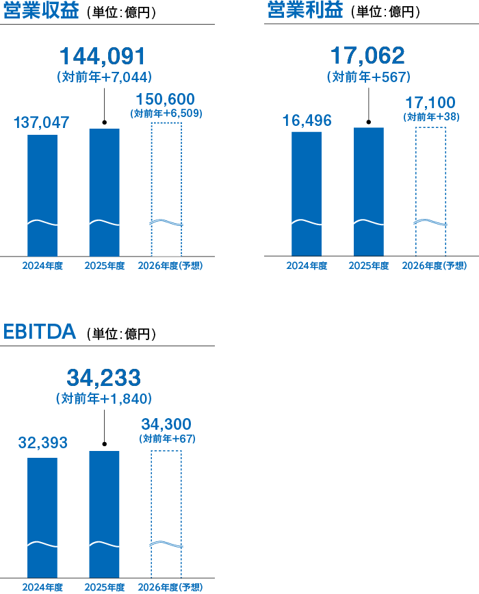 営業収益（単位：億円）2024年度 137,047 2025年度 144,091（対前年 +7,044） 2026年度（予想） 150,600（対前年 +6,509）  営業利益（単位：億円） 2024年度 16,496 2025年度 17,062（対前年 +567） 2026年度（予想） 17,100（対前年 +38）  EBITDA（単位：億円） 2024年度 32,393 2025年度 34,233（対前年 +1,840） 2026年度（予想） 34,300（対前年 +67）