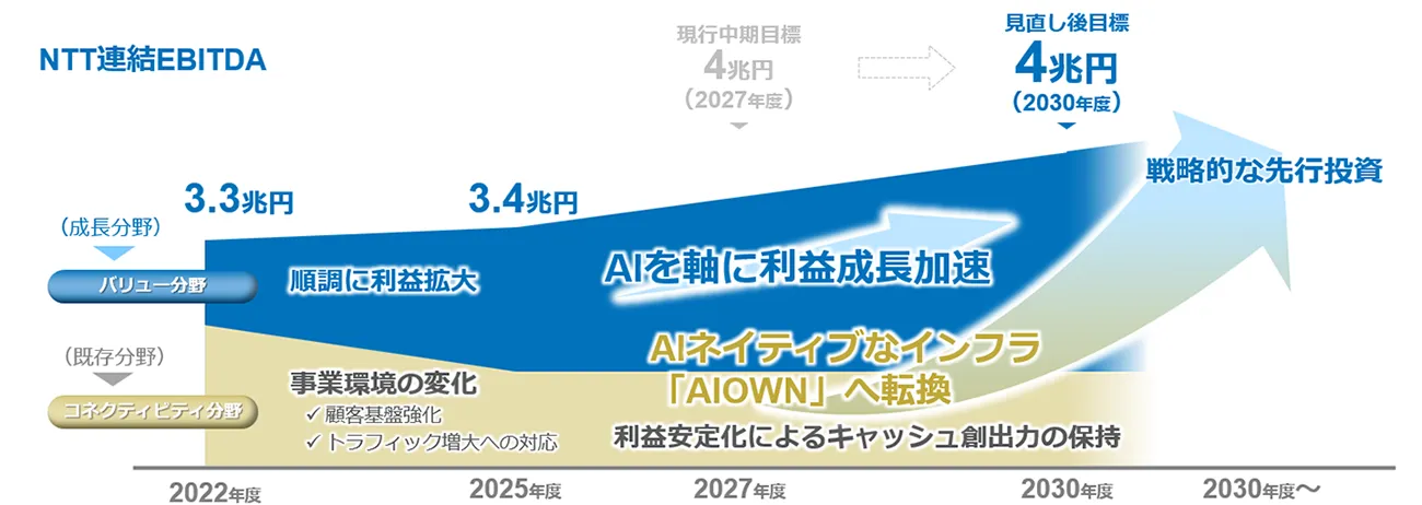 NTT連結EBITDAの成長ロードマップ。2022年度の3.3兆円から2025年度の3.4兆円へと順調に拡大。2027年度の現行目標4兆円に対し、2030年度には見直し後目標として4兆円を掲げ、AIを軸にした利益成長の加速と「AIOWN」への転換による戦略的な先行投資を行う計画図。