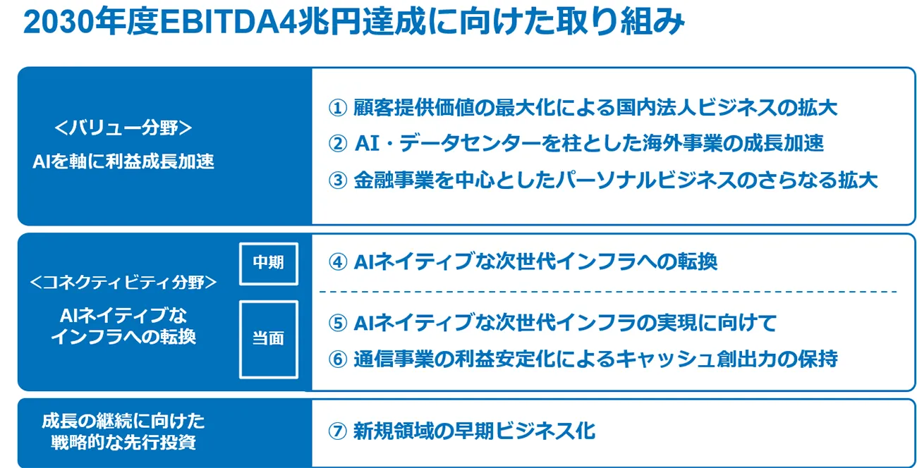 2030年度EBITDA4兆円達成に向けた取り組み。 1.＜バリュー分野＞AIを軸に利益成長加速： ①顧客提供価値の最大化による国内法人ビジネスの拡大 ②AI・データセンターを柱とした海外事業の成長加速 ③金融事業を中心としたパーソナルビジネスのさらなる拡大 2.＜コネクティビティ分野＞AIネイティブなインフラへの転換： （中期）④AIネイティブな次世代インフラへの転換 （当面）⑤AIネイティブな次世代インフラの実現に向けて ⑥通信事業の利益安定化によるキャッシュ創出力の保持 3.成長の継続に向けた戦略的な先行投資： ⑦新規領域の早期ビジネス化