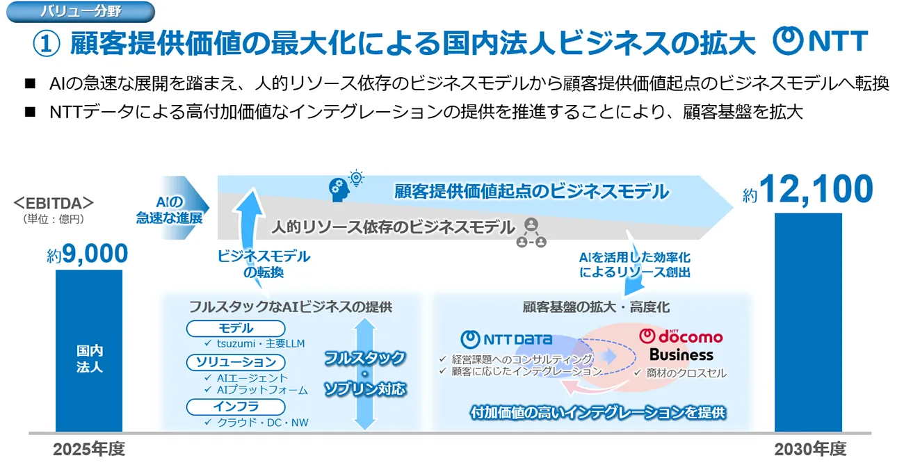 （バリュー分野）①顧客提供価値の最大化による国内法人ビジネスの拡大：AIの急速な展開を踏まえ、人的リソース依存のビジネスモデルから顧客提供価値起点のビジネスモデルへ転換。NTTデータによる高付加価値なインテグレーションの提供を推進することにより、顧客基盤を拡大。