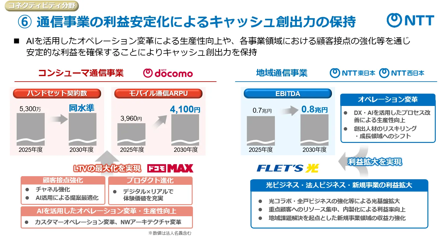 （コネクティビティ分野）⑥通信事業の利益安定化によるキャッシュ創出力の保持：AIを活用したオペレーション変革による生産性向上や、各事業領域における顧客接点の強化等を通じ、安定的な利益を確保することによりキャッシュ創出力を保持。