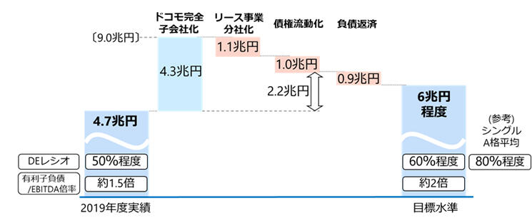 中期的な有利子負債水準
