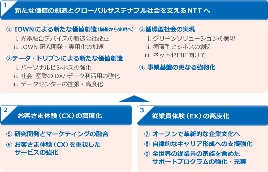 1.新たな価値の創造とグローバルサステナブル社会を支えるNTTへ ①IOWNによる新たな価値創造（構想から実現へ） I.光融合デバイスの製造会社設立 II.IOWN研究開発・実用化の加速 ②データ・ドリブンによる新たな価値創造 I.パーソナルビジネスの強化 II.社会･産業のDX/データ利活用の強化 III.データセンターの拡張・高度化 ③循環型社会の実現 I.グリーンソリューションの実現 II.循環型ビジネスの創造 III.ネットゼロに向けて ④事業基盤の更なる強靭化 2.お客さま体験（CX）の高度化 ⑤研究開発とマーケティングの融合 ⑥お客さま体験（CX）を重視したサービスの強化 3.従業員体験（EX）の高度化 ⑦オープンで革新的な企業文化へ ⑧自律的なキャリア形成への支援強化 ⑨全世界の従業員の家族を含めたサポートプログラムの強化・充実