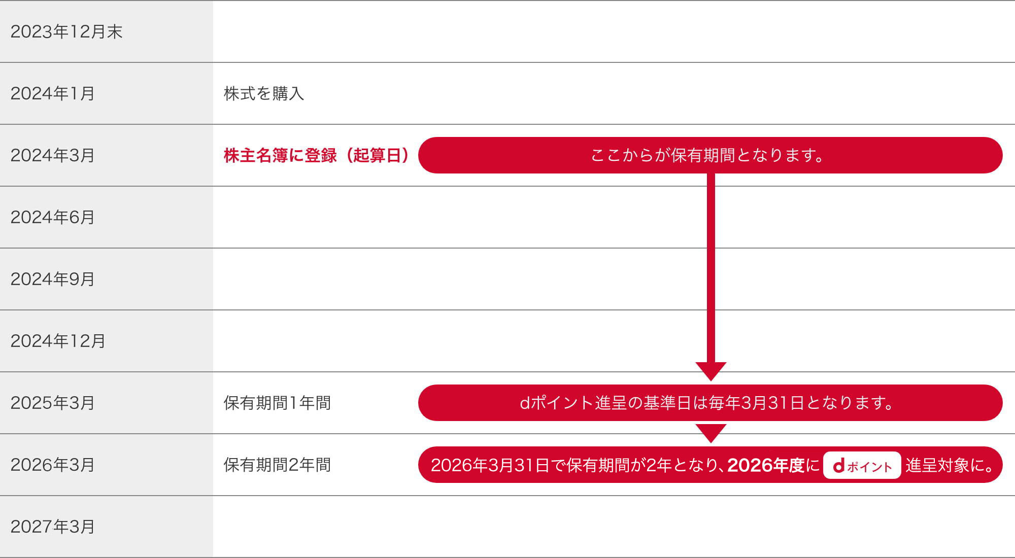 2023年1月 株式を購入。2023年3月 株主名簿に登録（起算日）。ここから保有期間となります。2024年3月 保有期間1年。※dポイント進呈の基準日は、毎年3月31日となります。2025年3月 保有期間2年。※2025年3月31日で保有期間が2年となり、dポイントの進呈対象となります。