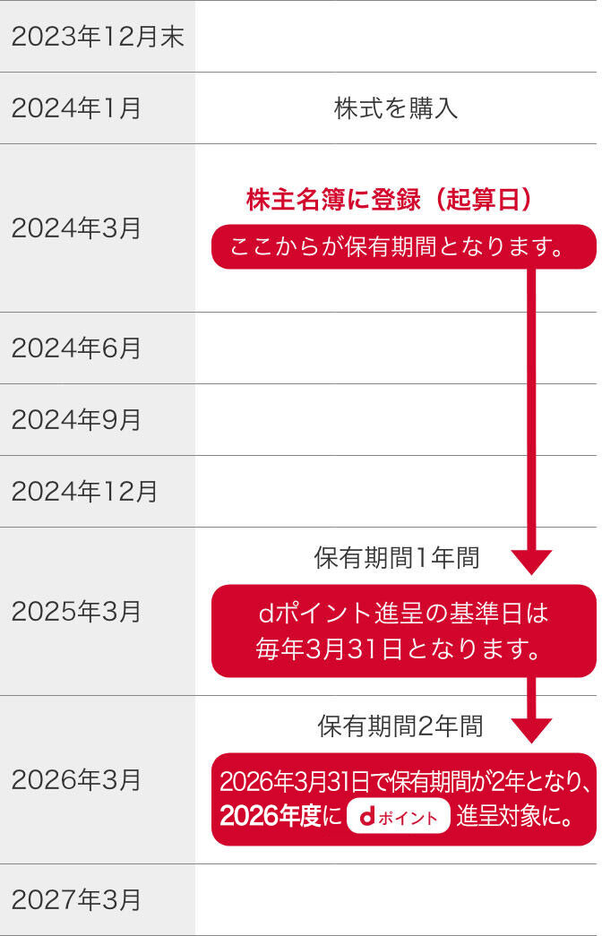 2023年1月 株式を購入。2023年3月 株主名簿に登録（起算日）。ここから保有期間となります。2024年3月 保有期間1年。※dポイント進呈の基準日は、毎年3月31日となります。2025年3月 保有期間2年。※2025年3月31日で保有期間が2年となり、dポイントの進呈対象となります。