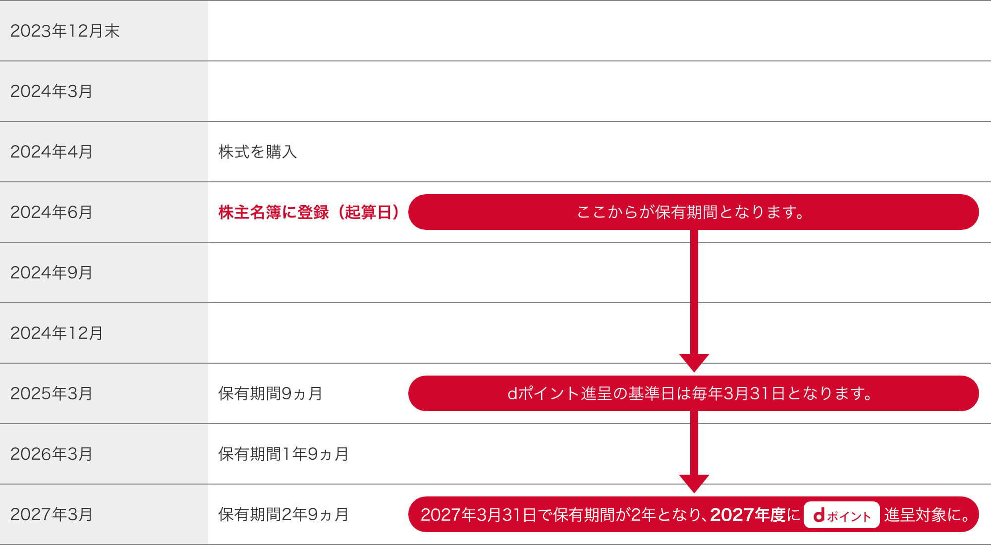 2023年4月 株式を購入。2023年6月 株主名簿に登録（起算日）。ここから保有期間となります。2024年3月 保有期間9ヵ月。※dポイント進呈の基準日は、毎年3月31日となります。2025年3月 保有期間1年9ヵ月。2026年3月 保有期間2年9ヵ月。※2026年3月31日で保有期間が2年を越え、dポイントの進呈対象となります。