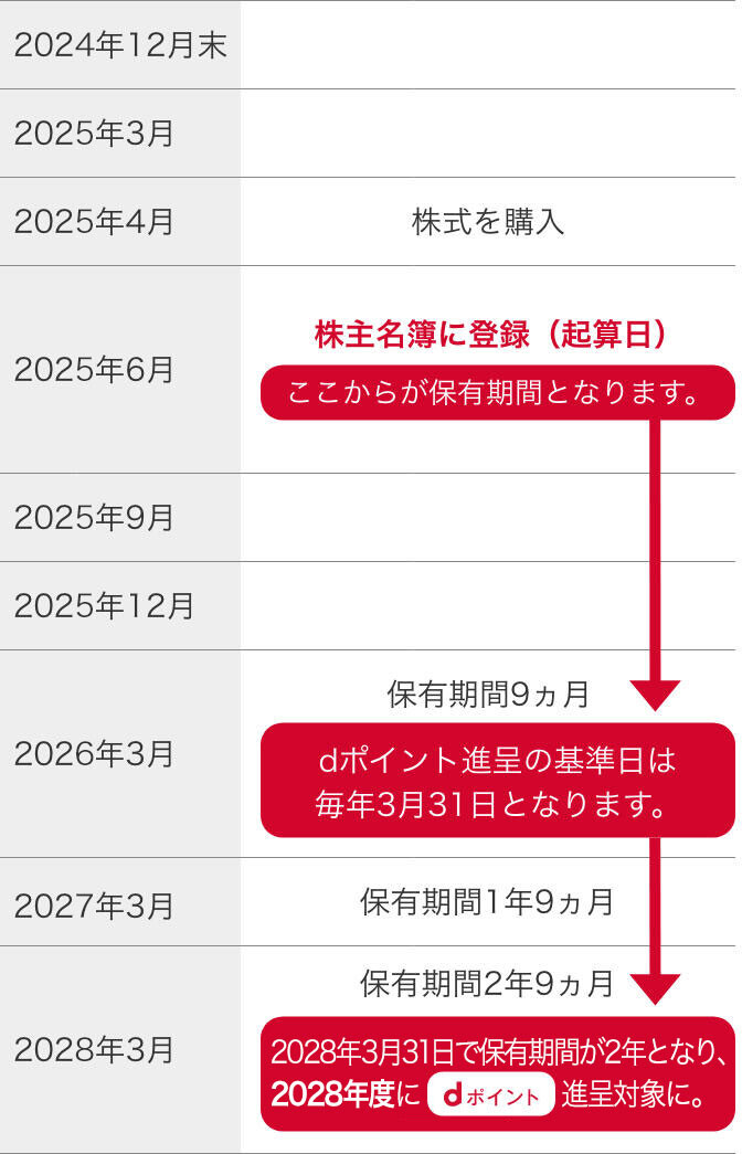 2025年4月 株式を購入。2025年6月 株主名簿に登録（起算日）。ここから保有期間となります。2026年3月 保有期間9ヵ月。※dポイント進呈の基準日は、毎年3月31日となります。2027年3月 保有期間1年9ヵ月。2028年3月 保有期間2年9ヵ月。※2028年3月31日で保有期間が2年を越え、dポイントの進呈対象となります。
