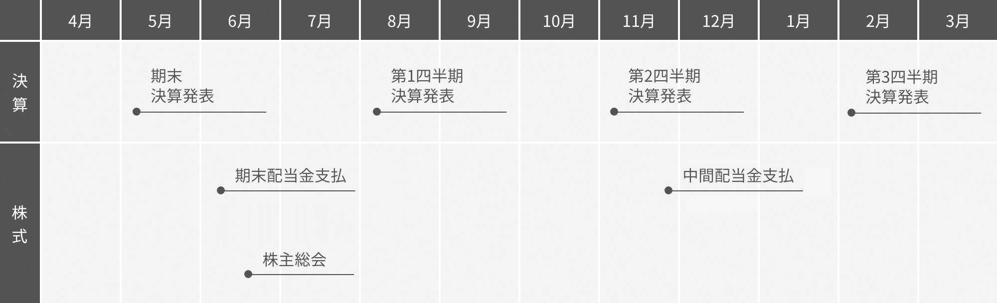 5月 期末決算発表 6月 期末配当金支払、株主総会 8月 第1四半期決算発表 11月 第2四半期決算発表、中間配当金支払 2月 第3四半期決算発表