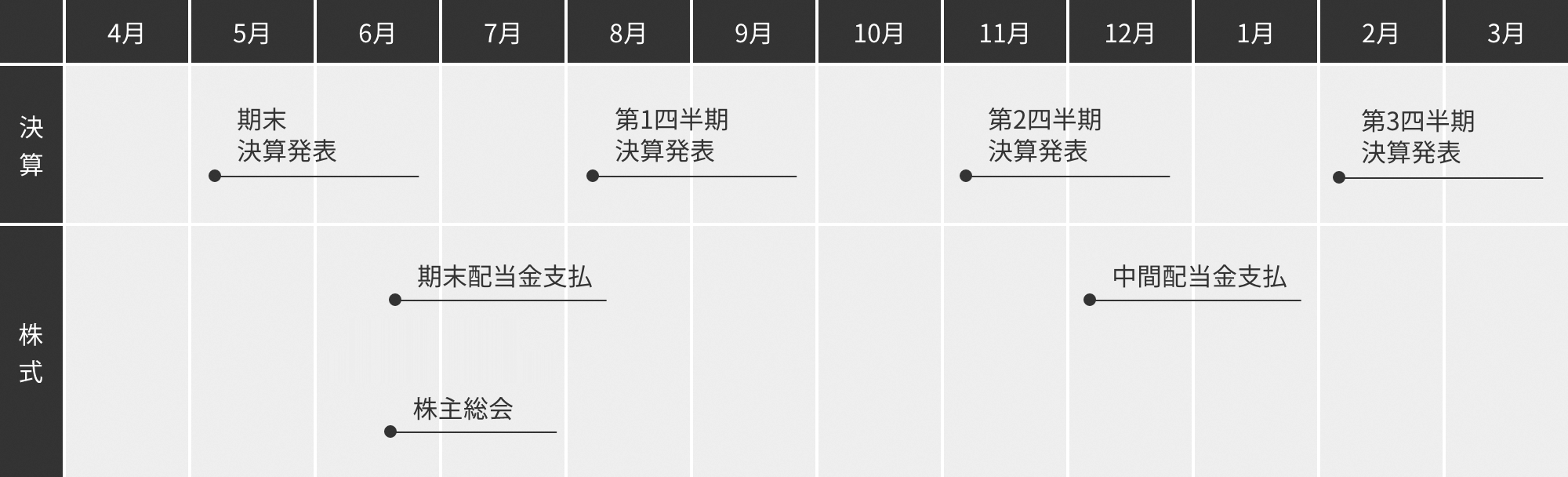 5月 期末決算発表 6月末 株主総会、期末配当金支払 8月 第1四半期決算発表 11月 第2四半期決算発表 12月 中間配当金支払 2月 第3四半期決算発表