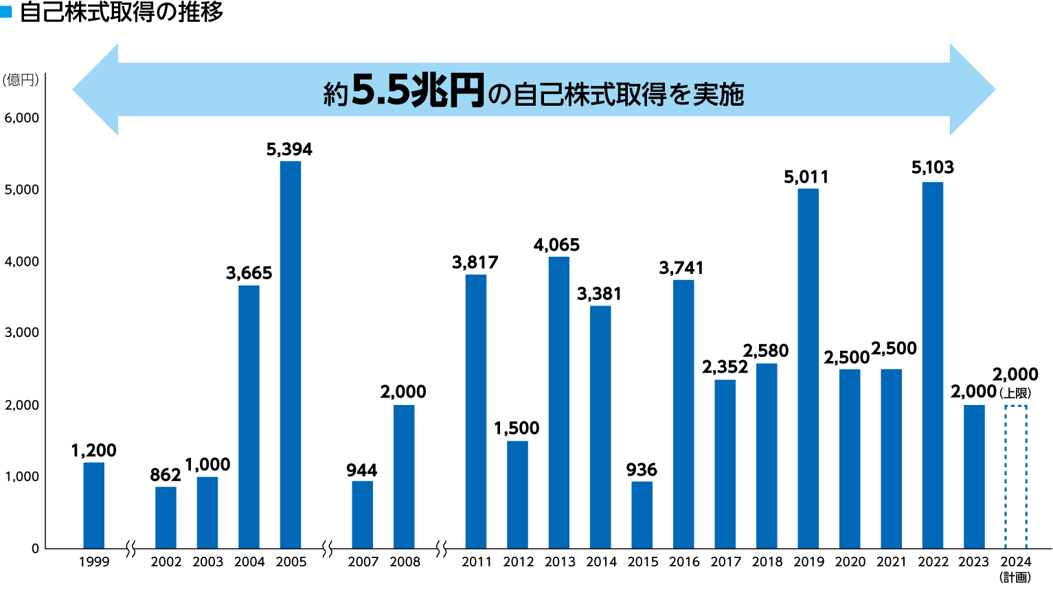 自己株式取得の推移