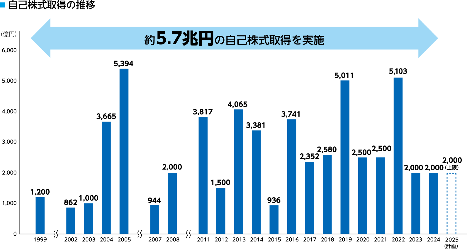 自己株式取得の推移
