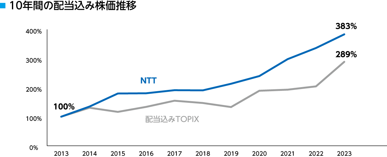 10年間の配当込み株価推移