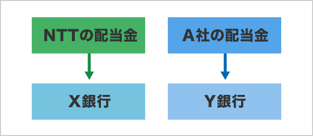 NTTの配当金：X銀行 A社の配当金：Y銀行